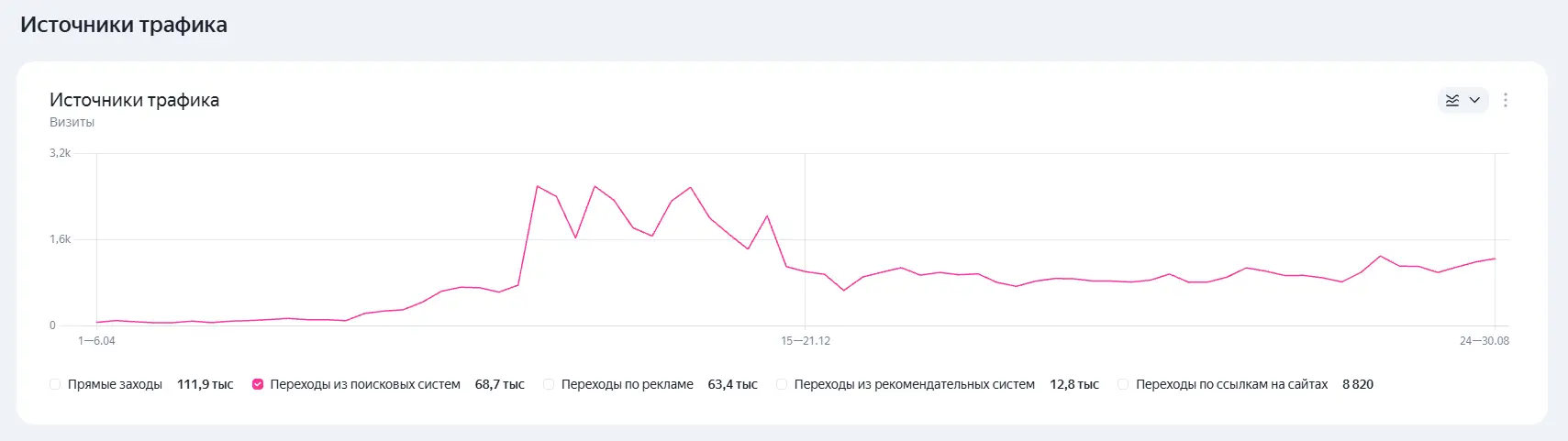 69 тысяч визитов из поиска для автоимпортной компании