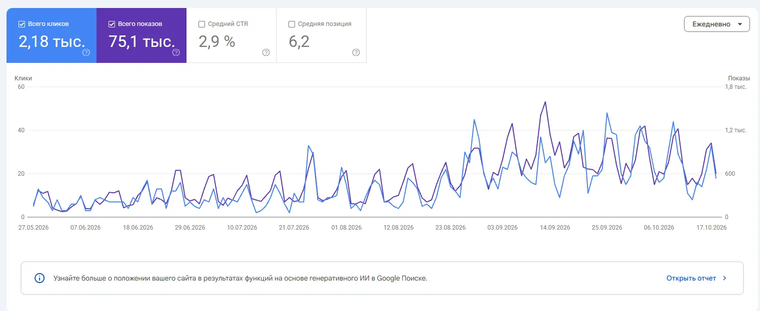 SEO для The Myth Dubai: +200% кликов из Google за 3 месяца